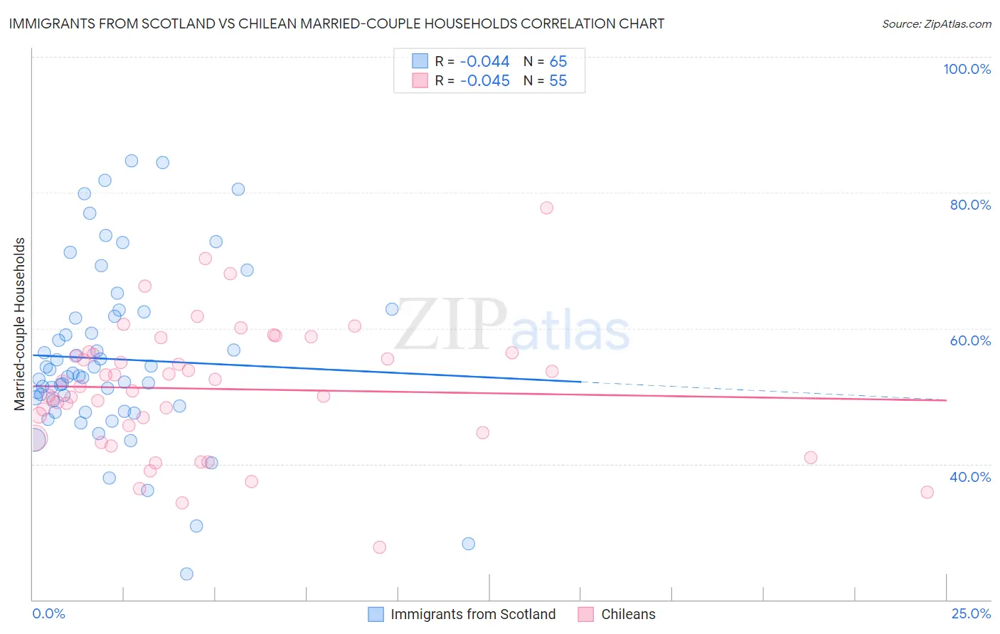 Immigrants from Scotland vs Chilean Married-couple Households