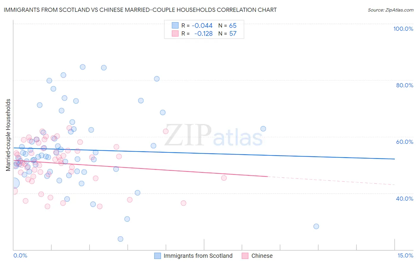 Immigrants from Scotland vs Chinese Married-couple Households