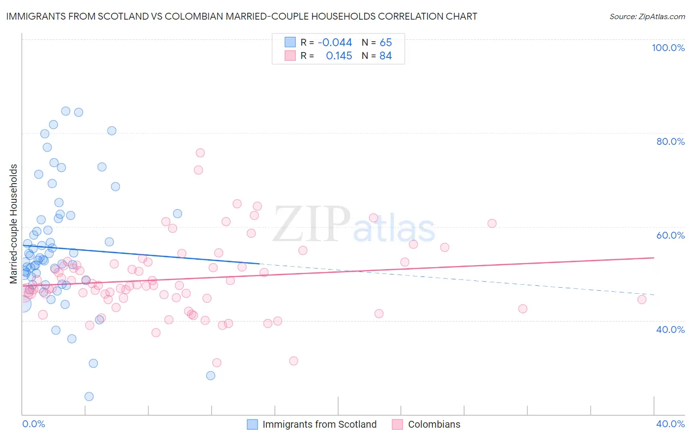 Immigrants from Scotland vs Colombian Married-couple Households