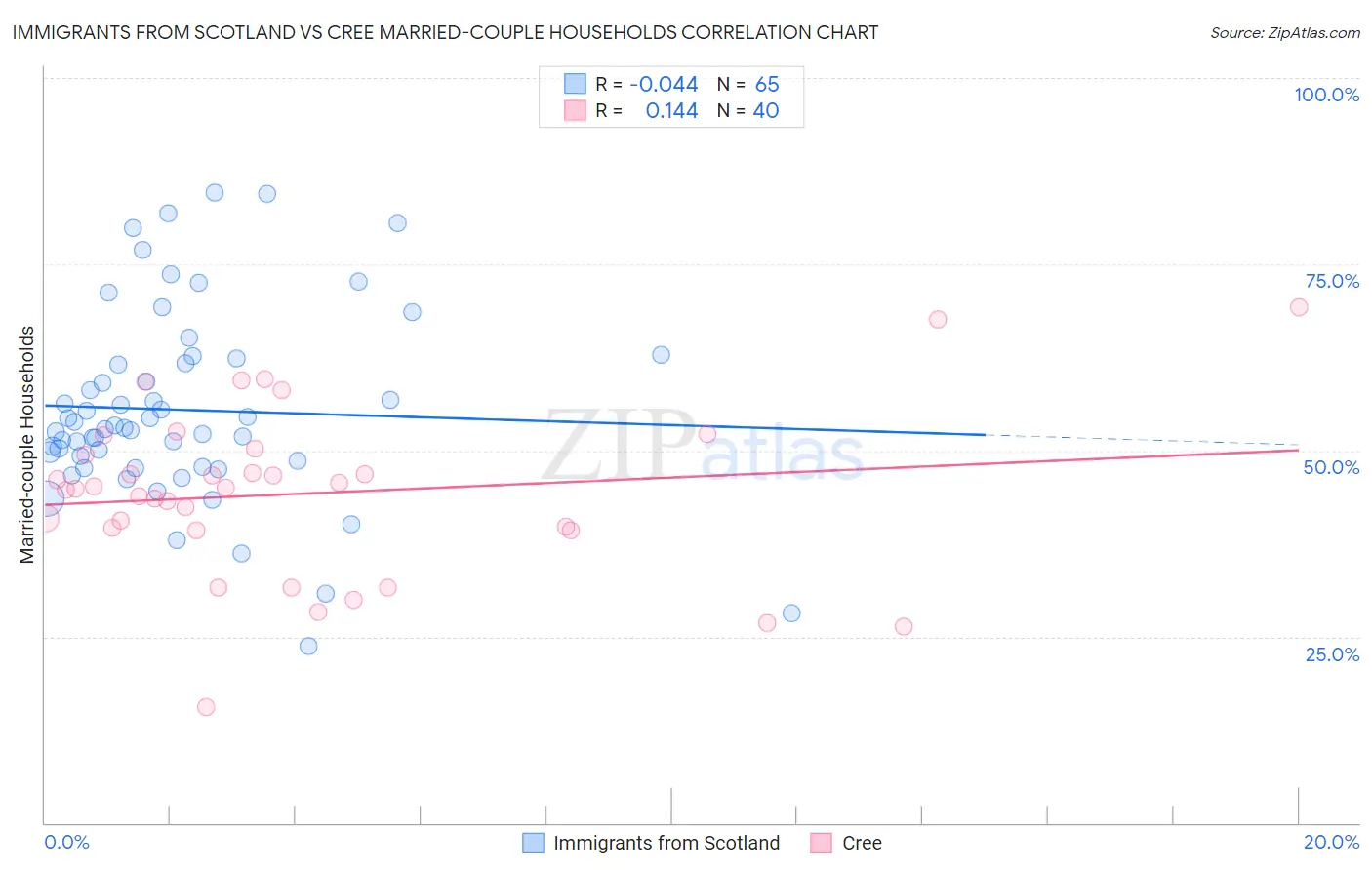 Immigrants from Scotland vs Cree Married-couple Households