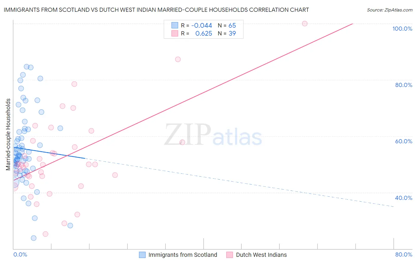 Immigrants from Scotland vs Dutch West Indian Married-couple Households