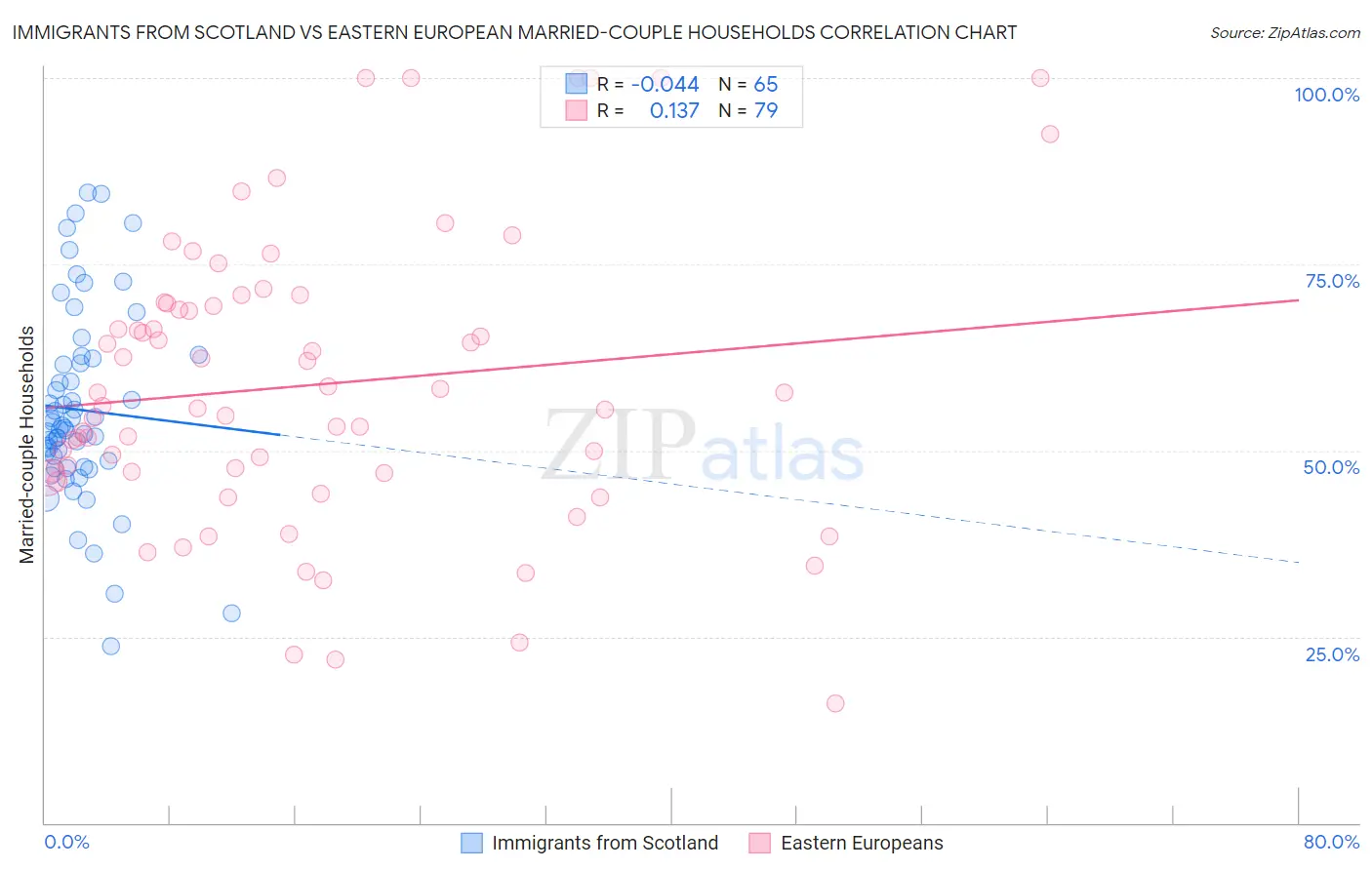 Immigrants from Scotland vs Eastern European Married-couple Households