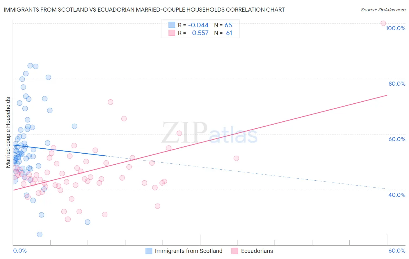 Immigrants from Scotland vs Ecuadorian Married-couple Households
