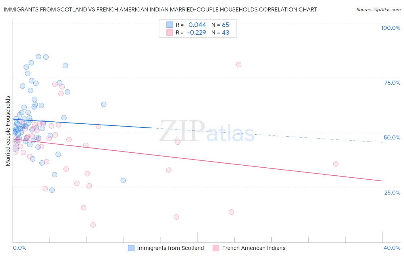 Immigrants from Scotland vs French American Indian Married-couple Households