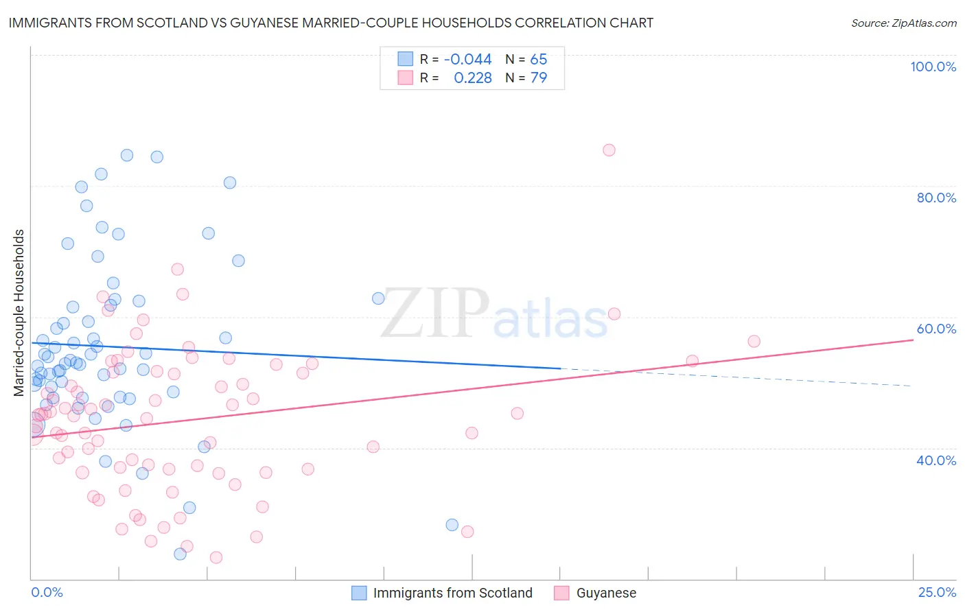 Immigrants from Scotland vs Guyanese Married-couple Households