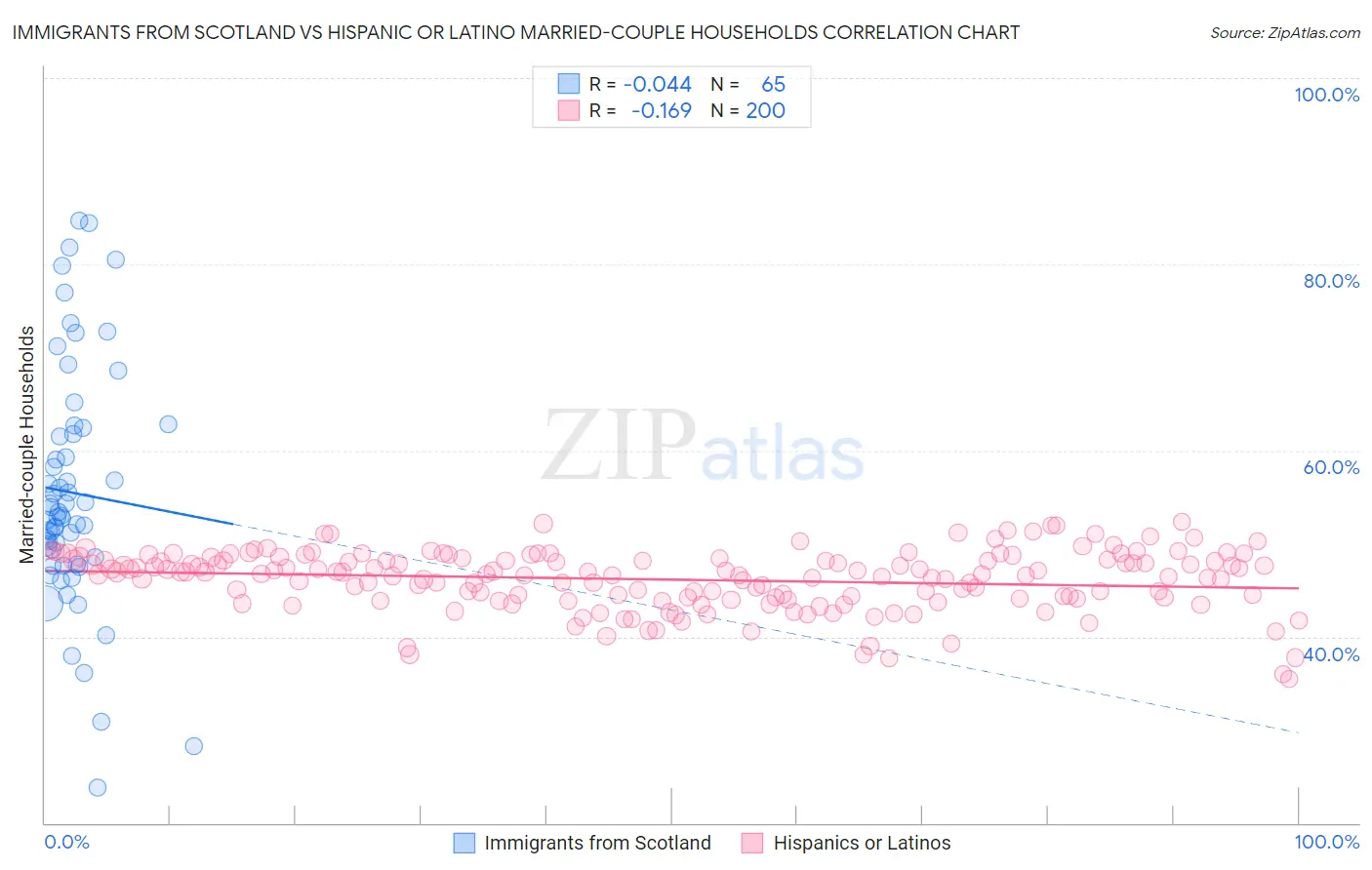 Immigrants from Scotland vs Hispanic or Latino Married-couple Households