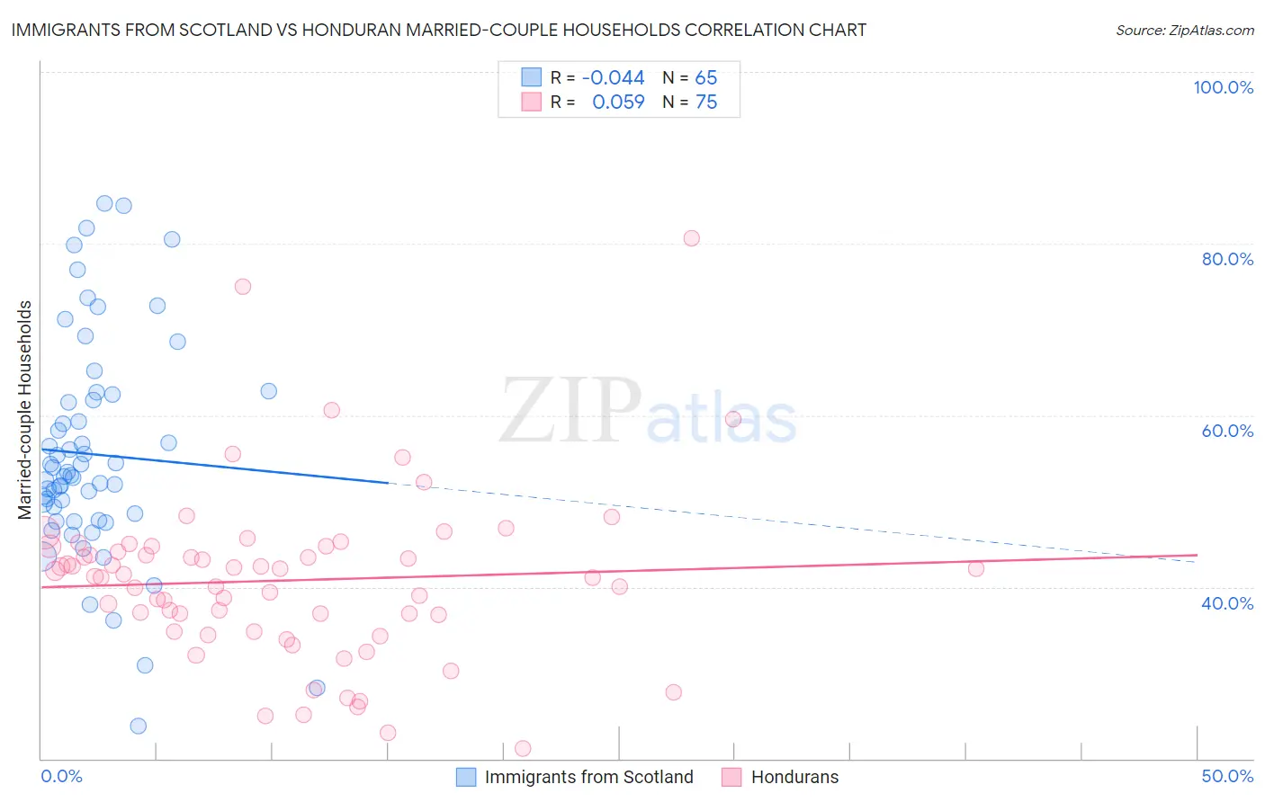 Immigrants from Scotland vs Honduran Married-couple Households