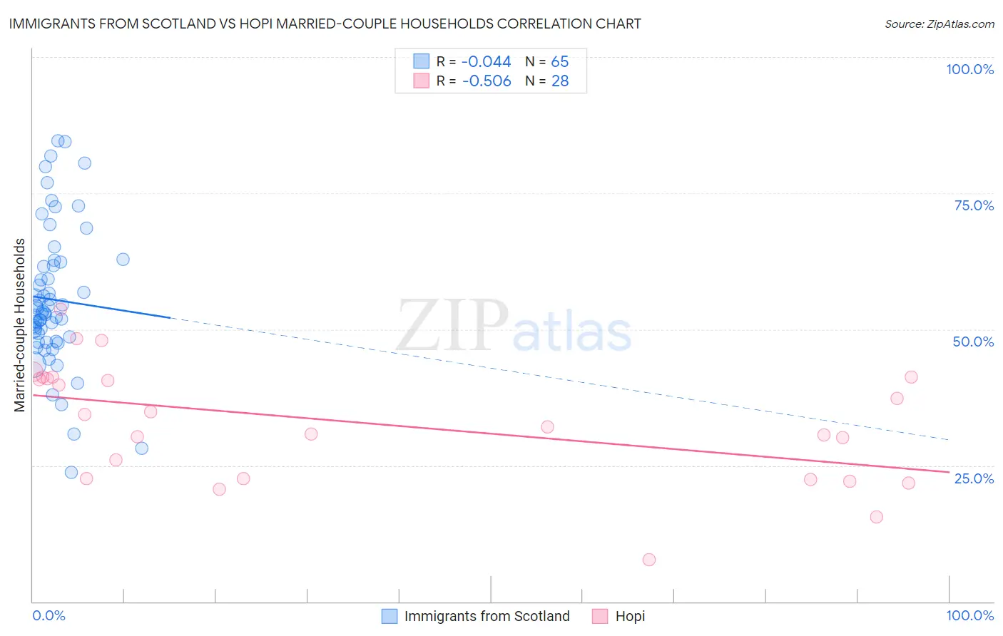 Immigrants from Scotland vs Hopi Married-couple Households