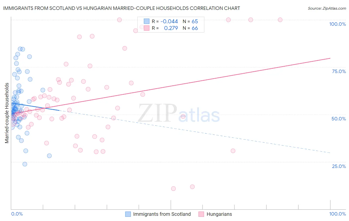 Immigrants from Scotland vs Hungarian Married-couple Households