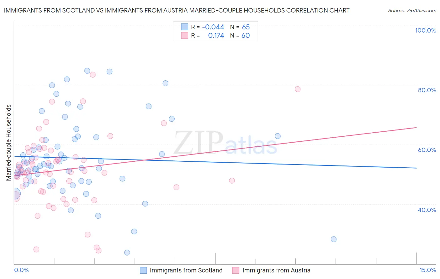 Immigrants from Scotland vs Immigrants from Austria Married-couple Households