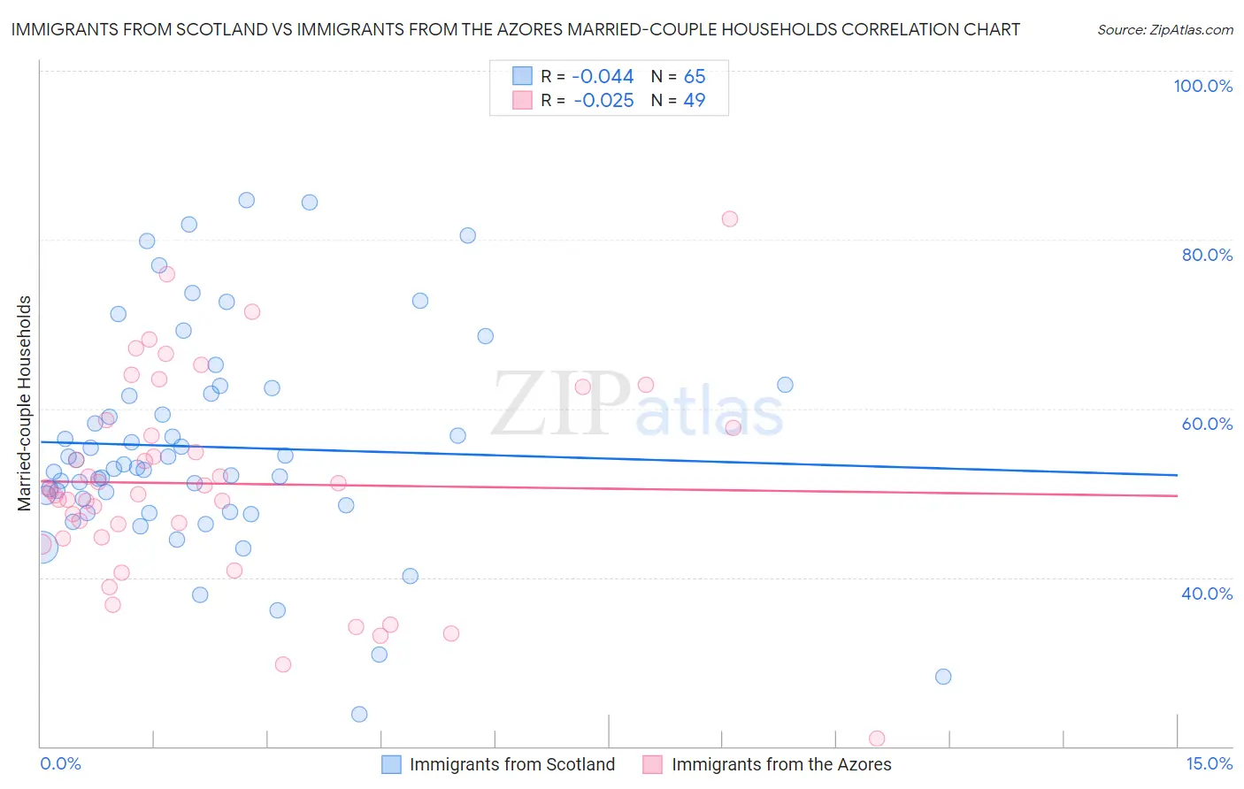 Immigrants from Scotland vs Immigrants from the Azores Married-couple Households