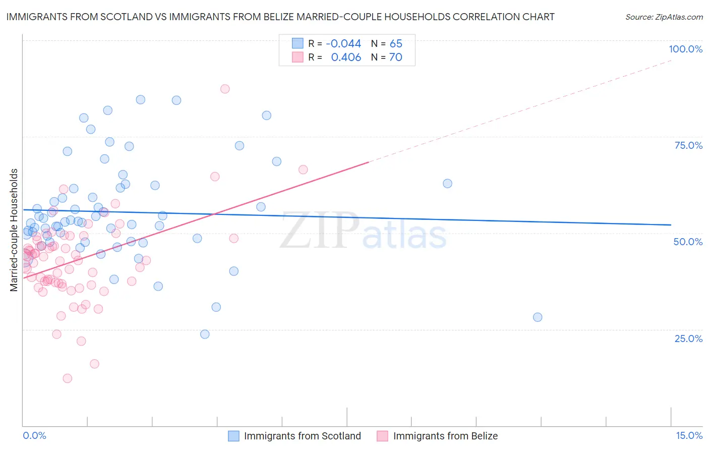 Immigrants from Scotland vs Immigrants from Belize Married-couple Households