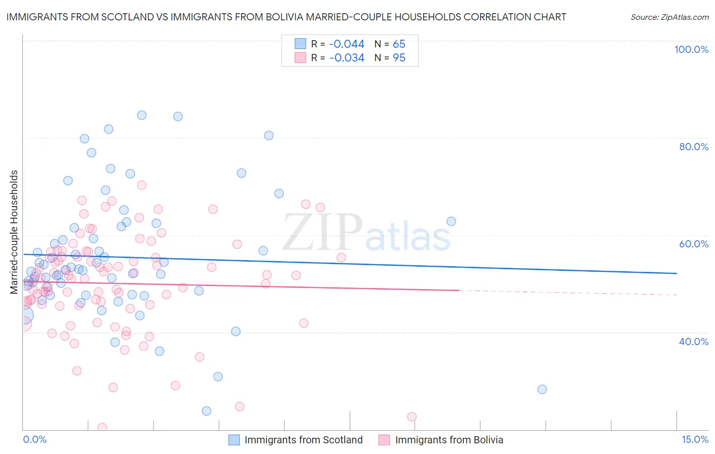 Immigrants from Scotland vs Immigrants from Bolivia Married-couple Households