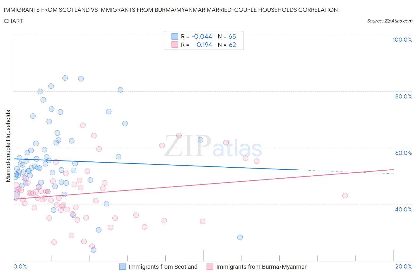 Immigrants from Scotland vs Immigrants from Burma/Myanmar Married-couple Households