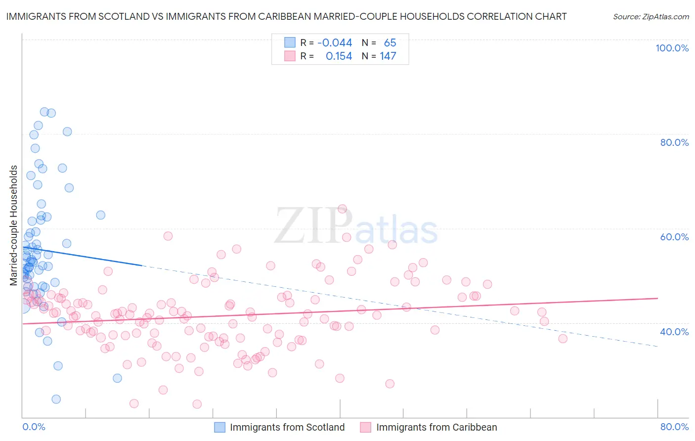 Immigrants from Scotland vs Immigrants from Caribbean Married-couple Households