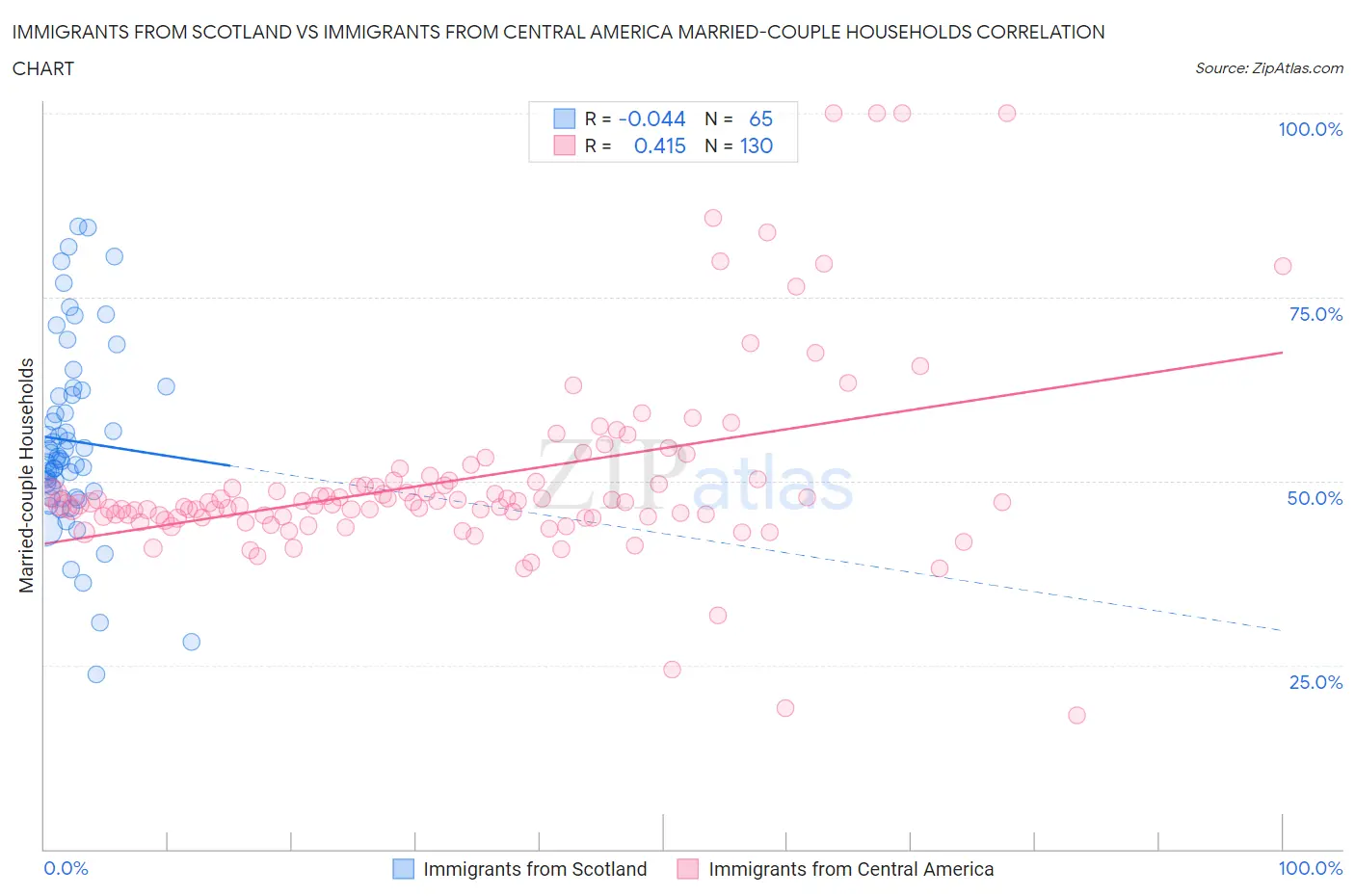 Immigrants from Scotland vs Immigrants from Central America Married-couple Households