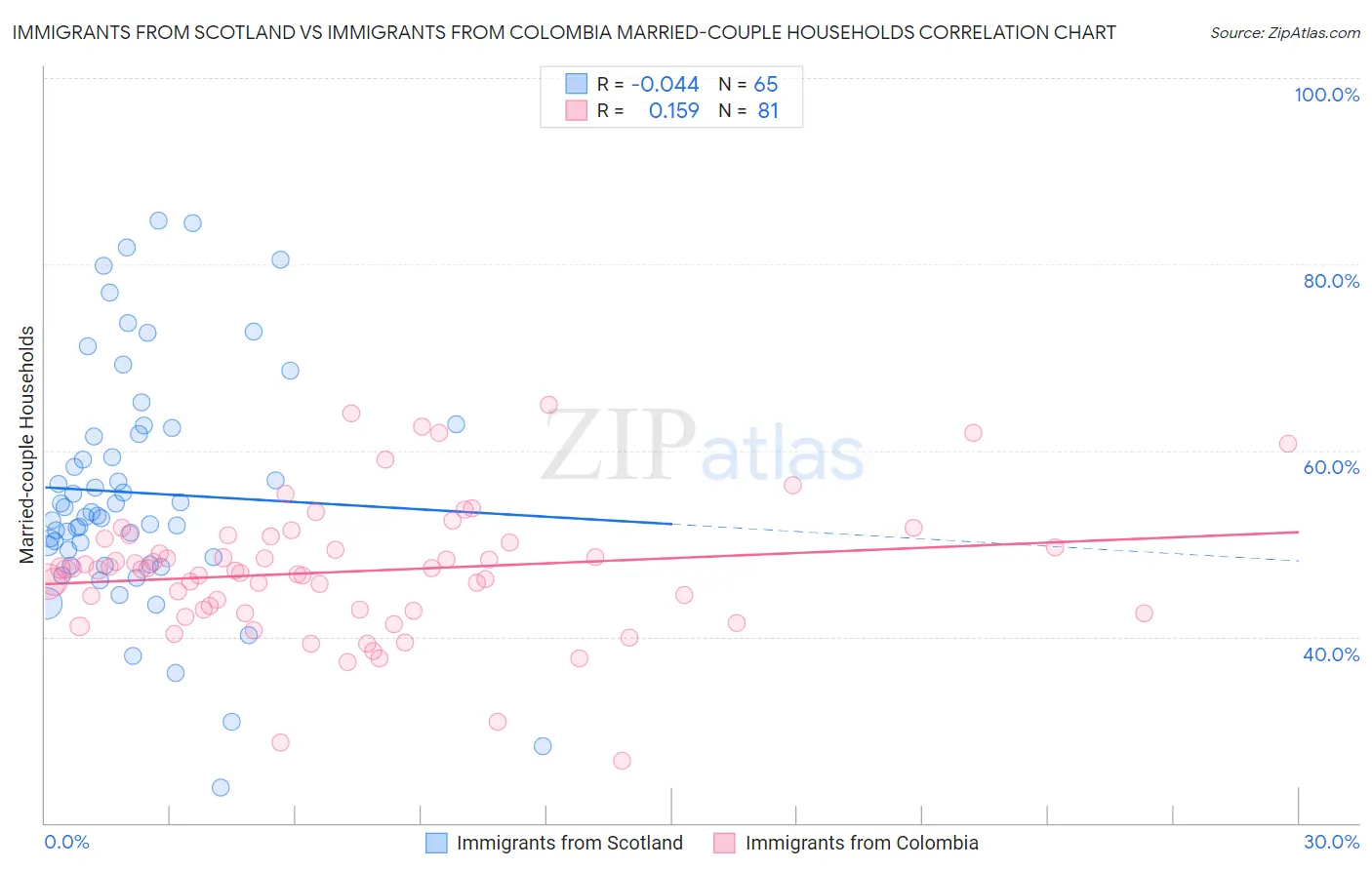 Immigrants from Scotland vs Immigrants from Colombia Married-couple Households