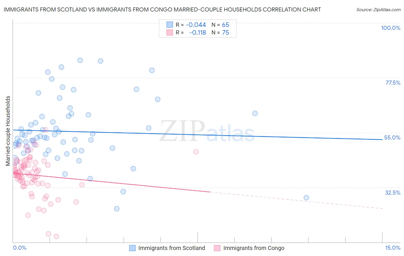 Immigrants from Scotland vs Immigrants from Congo Married-couple Households