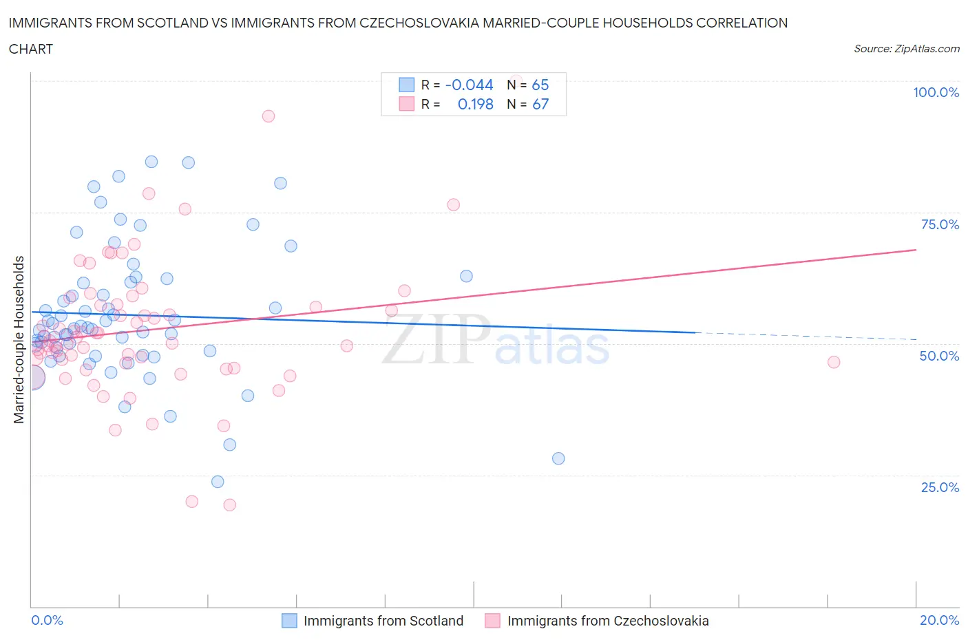 Immigrants from Scotland vs Immigrants from Czechoslovakia Married-couple Households