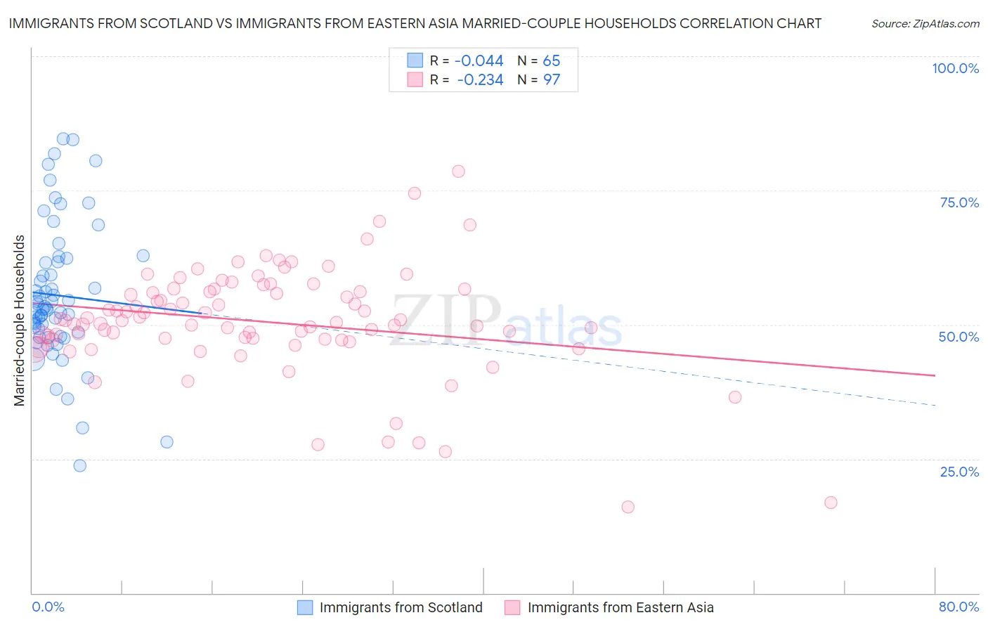 Immigrants from Scotland vs Immigrants from Eastern Asia Married-couple Households