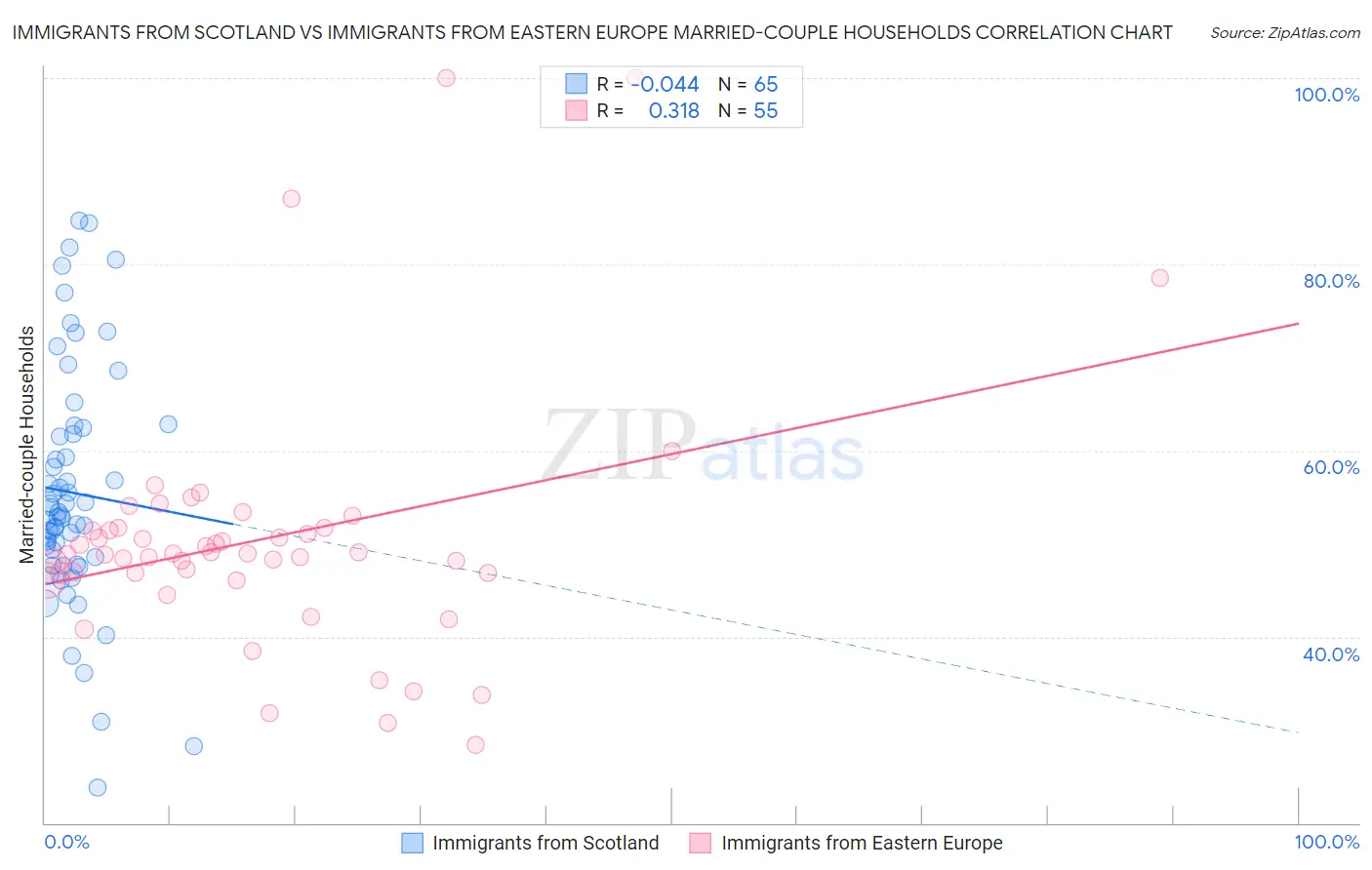 Immigrants from Scotland vs Immigrants from Eastern Europe Married-couple Households