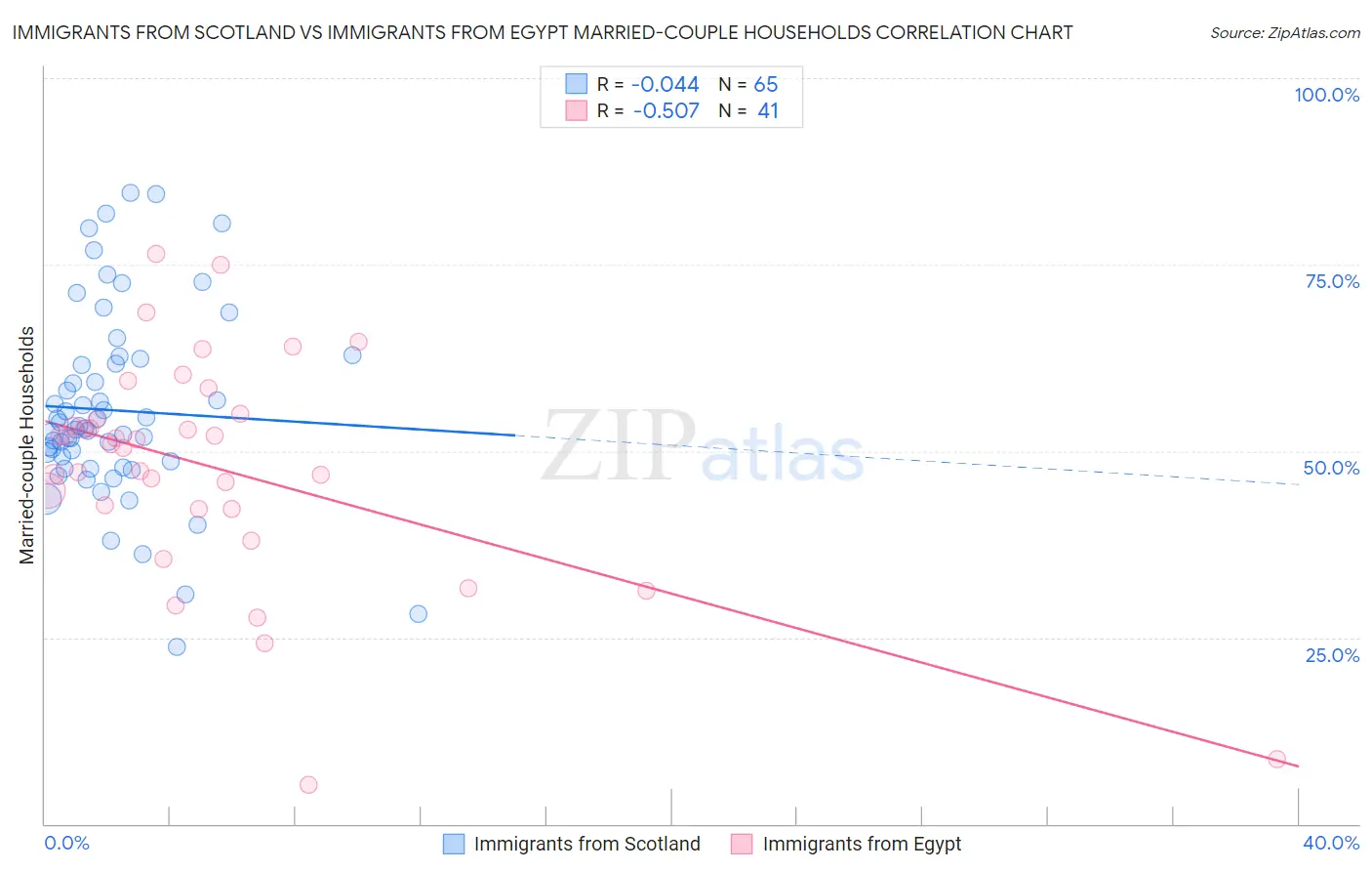Immigrants from Scotland vs Immigrants from Egypt Married-couple Households
