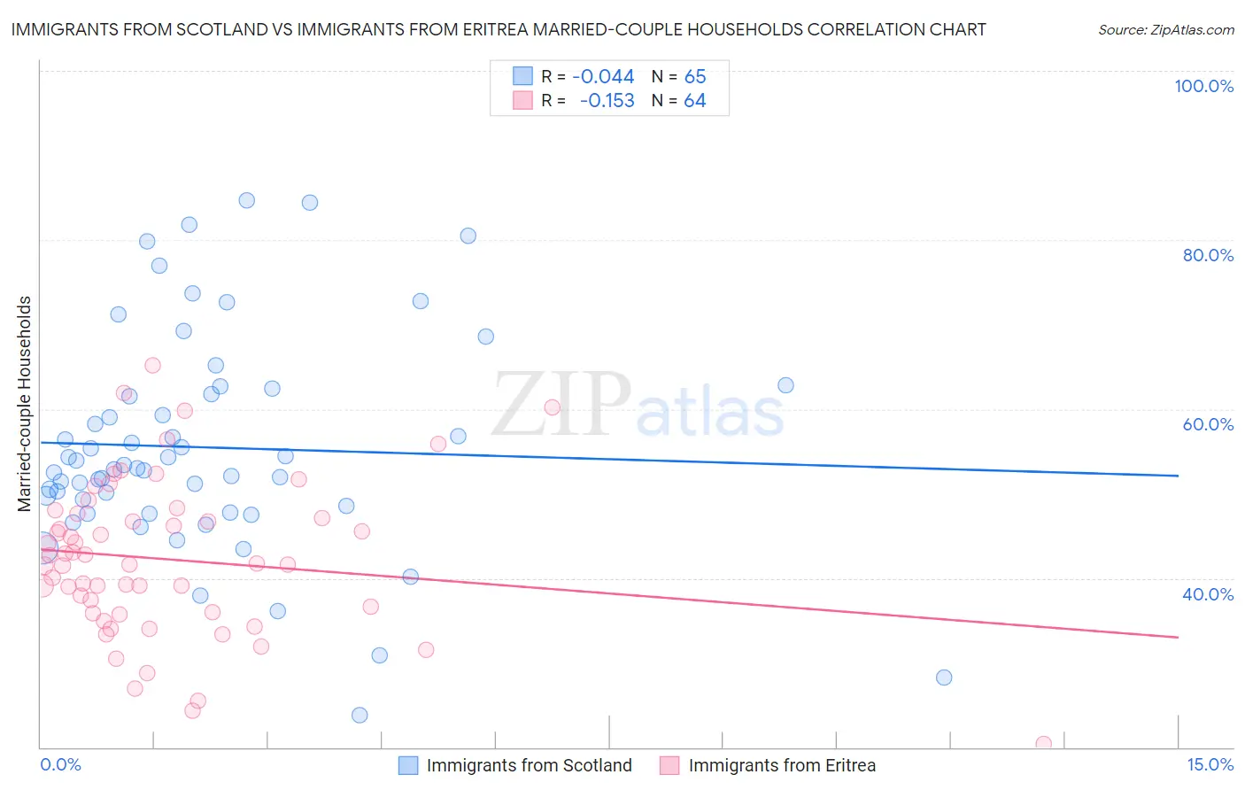 Immigrants from Scotland vs Immigrants from Eritrea Married-couple Households