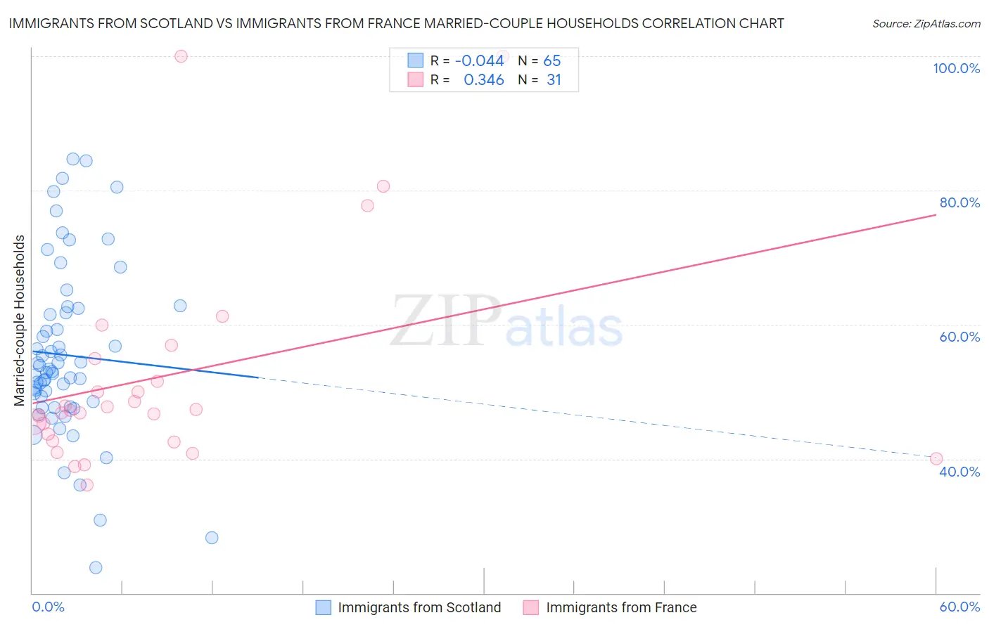 Immigrants from Scotland vs Immigrants from France Married-couple Households