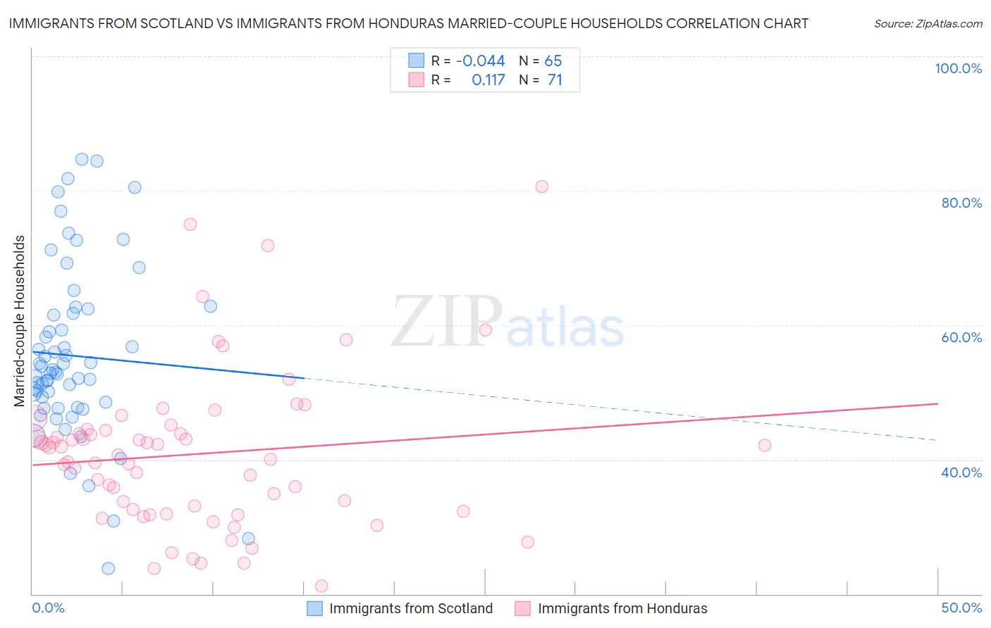 Immigrants from Scotland vs Immigrants from Honduras Married-couple Households