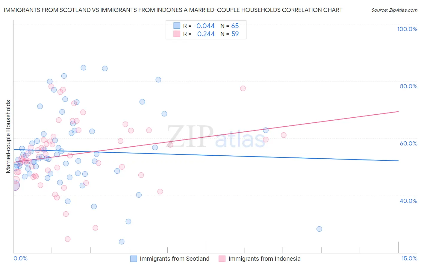Immigrants from Scotland vs Immigrants from Indonesia Married-couple Households