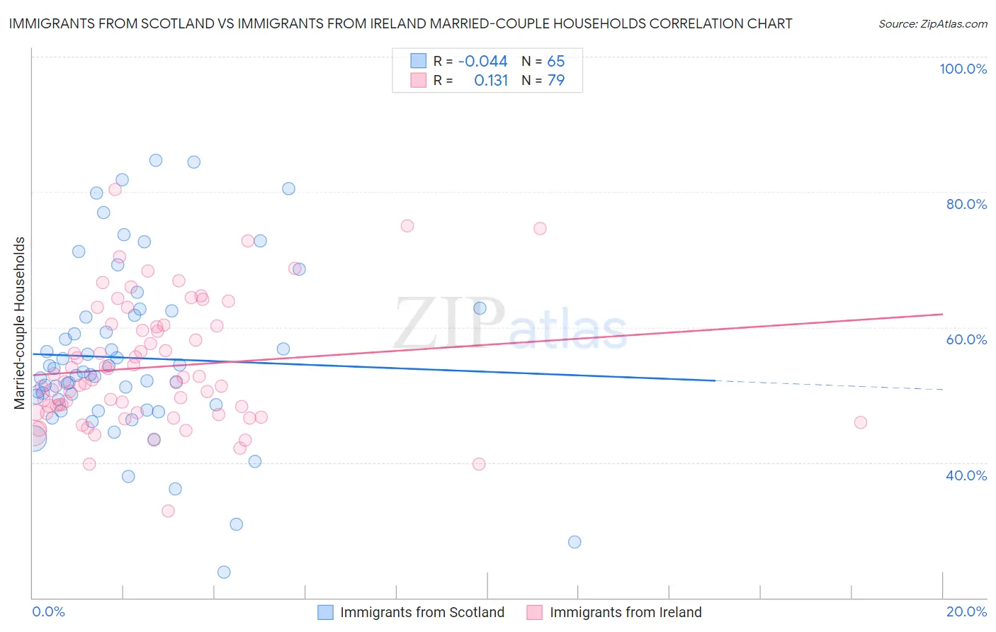 Immigrants from Scotland vs Immigrants from Ireland Married-couple Households