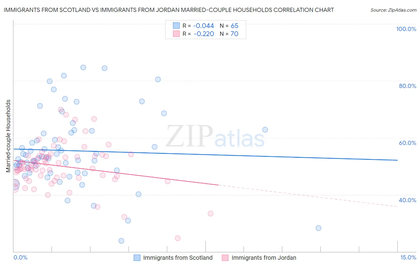 Immigrants from Scotland vs Immigrants from Jordan Married-couple Households