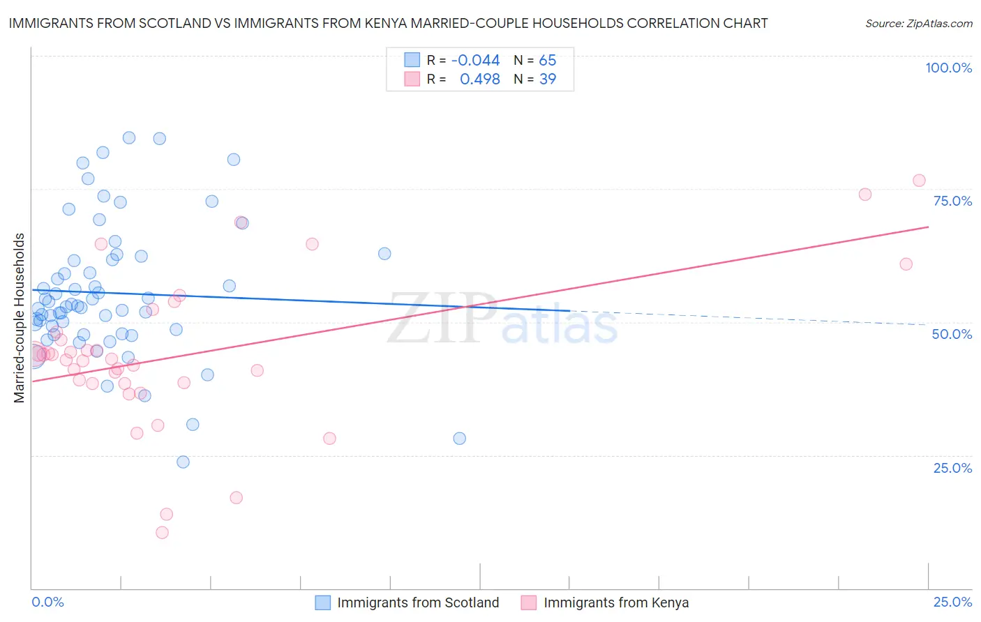 Immigrants from Scotland vs Immigrants from Kenya Married-couple Households