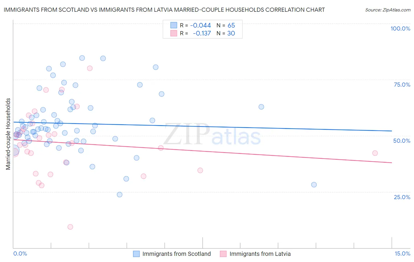 Immigrants from Scotland vs Immigrants from Latvia Married-couple Households