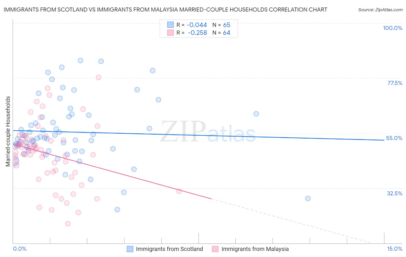 Immigrants from Scotland vs Immigrants from Malaysia Married-couple Households