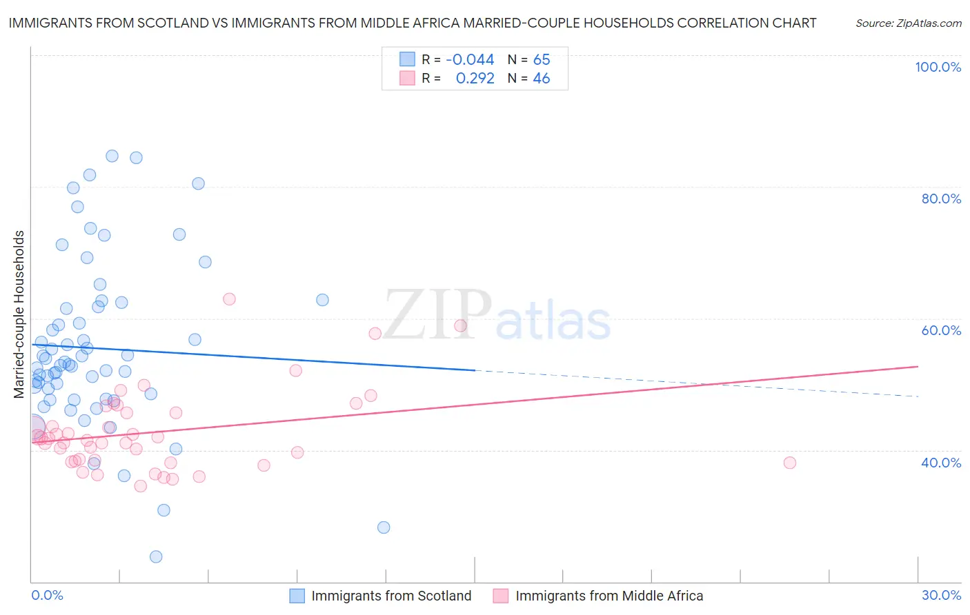 Immigrants from Scotland vs Immigrants from Middle Africa Married-couple Households