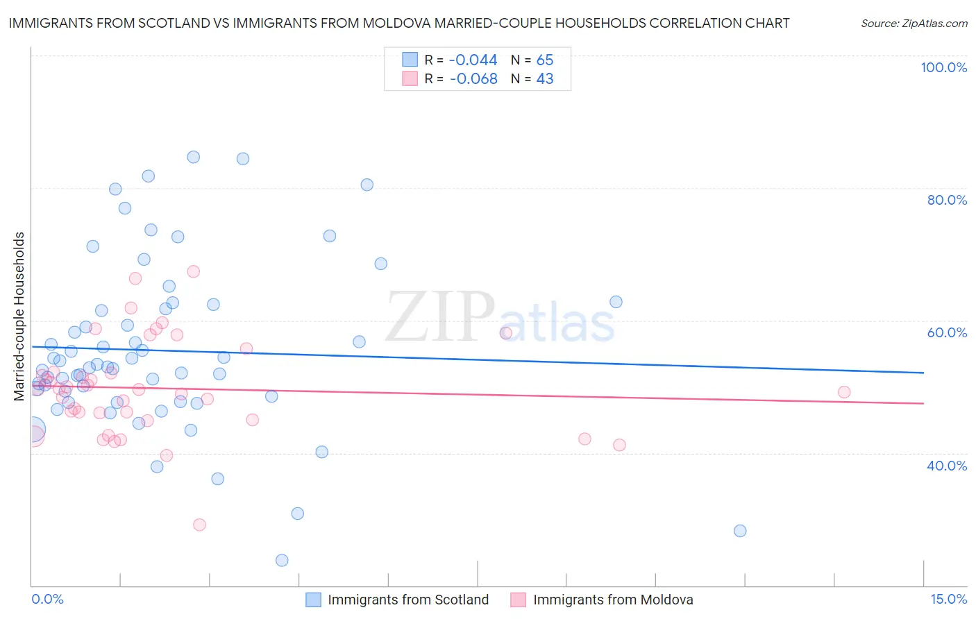 Immigrants from Scotland vs Immigrants from Moldova Married-couple Households