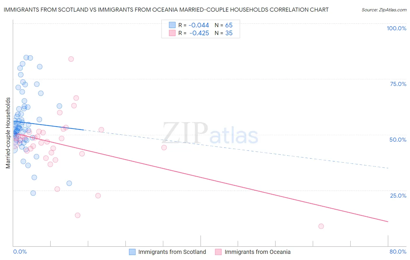 Immigrants from Scotland vs Immigrants from Oceania Married-couple Households