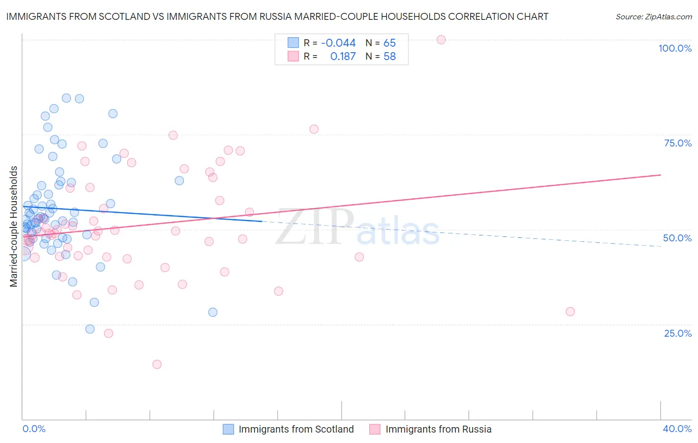 Immigrants from Scotland vs Immigrants from Russia Married-couple Households