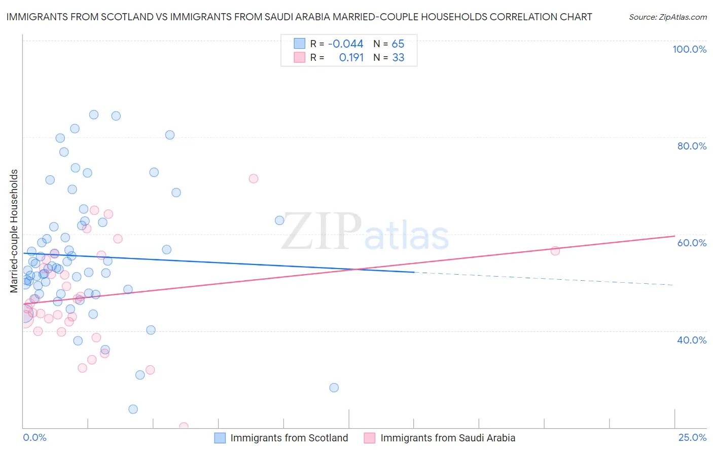 Immigrants from Scotland vs Immigrants from Saudi Arabia Married-couple Households