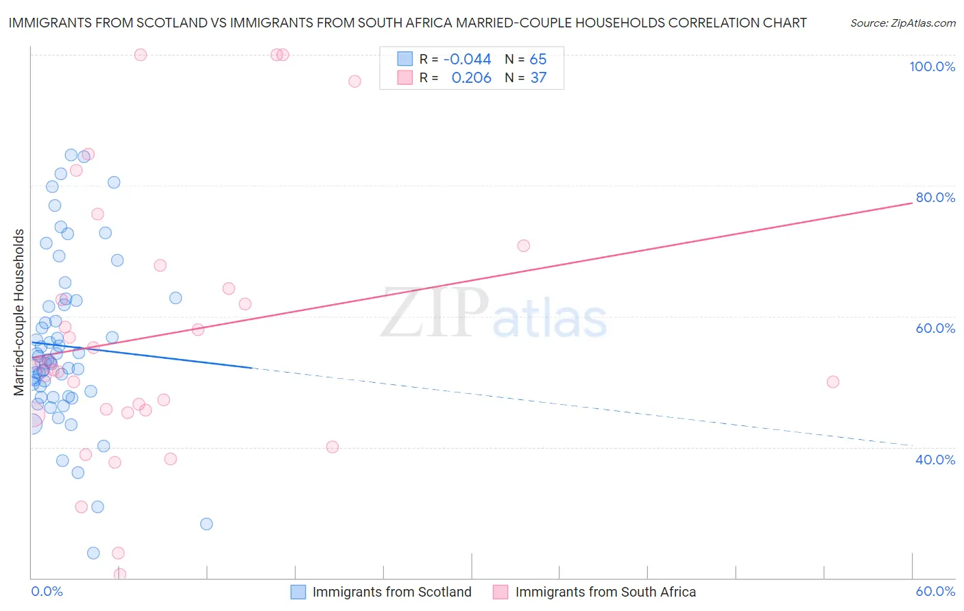Immigrants from Scotland vs Immigrants from South Africa Married-couple Households