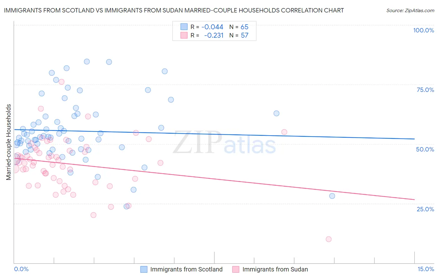 Immigrants from Scotland vs Immigrants from Sudan Married-couple Households