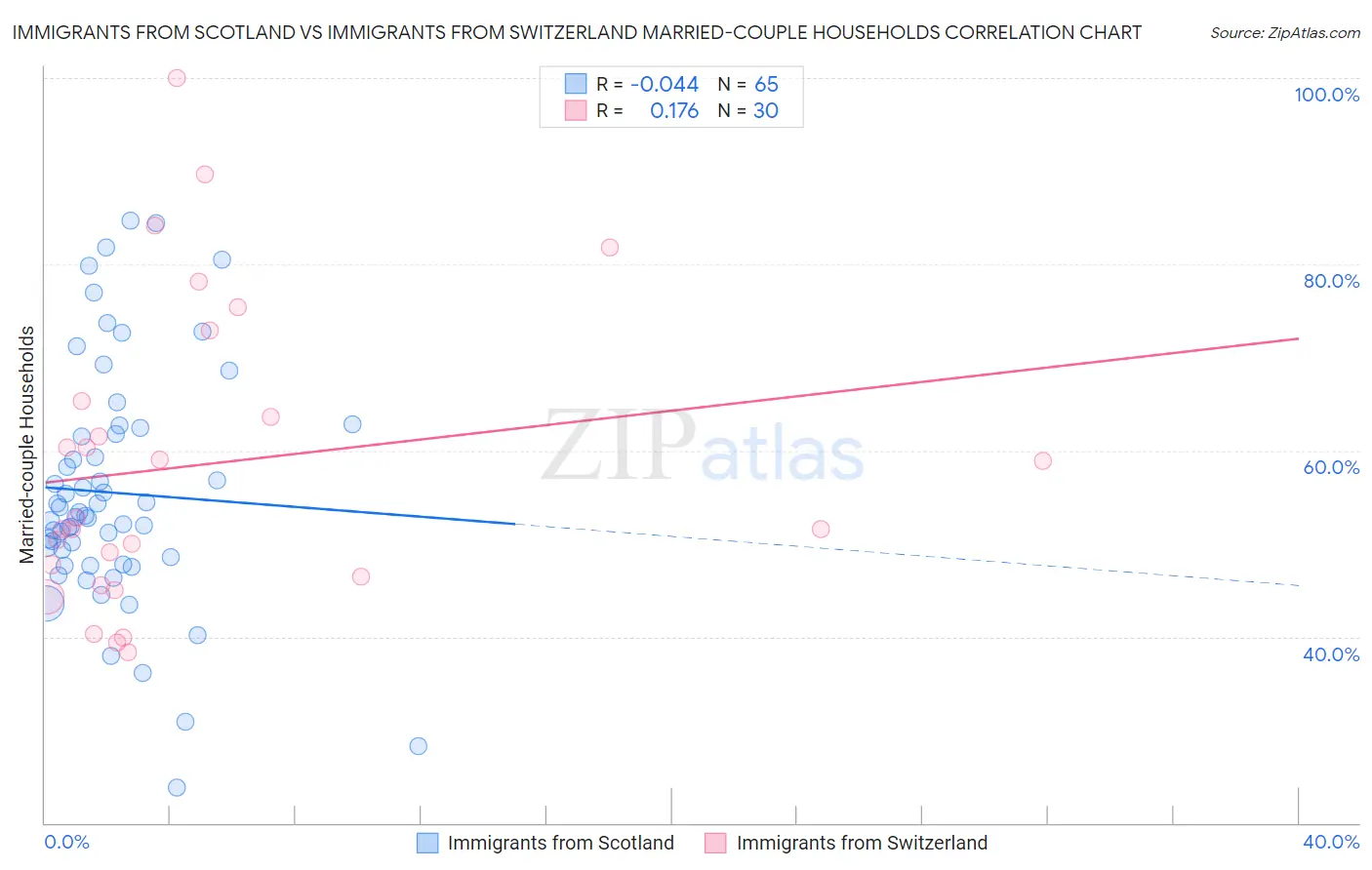Immigrants from Scotland vs Immigrants from Switzerland Married-couple Households