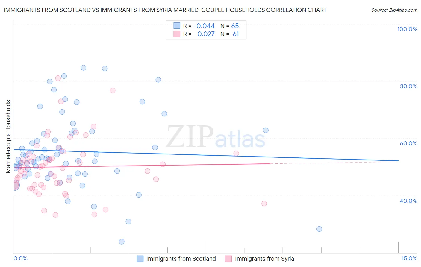 Immigrants from Scotland vs Immigrants from Syria Married-couple Households