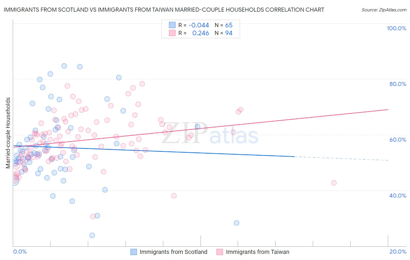 Immigrants from Scotland vs Immigrants from Taiwan Married-couple Households