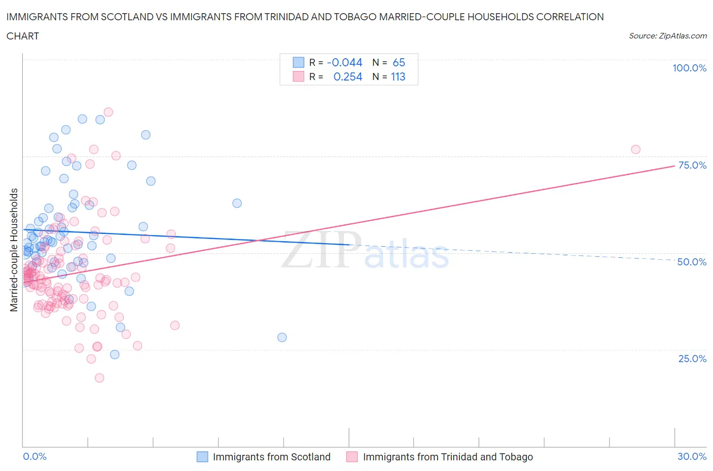Immigrants from Scotland vs Immigrants from Trinidad and Tobago Married-couple Households