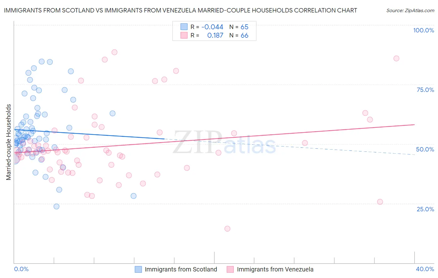 Immigrants from Scotland vs Immigrants from Venezuela Married-couple Households