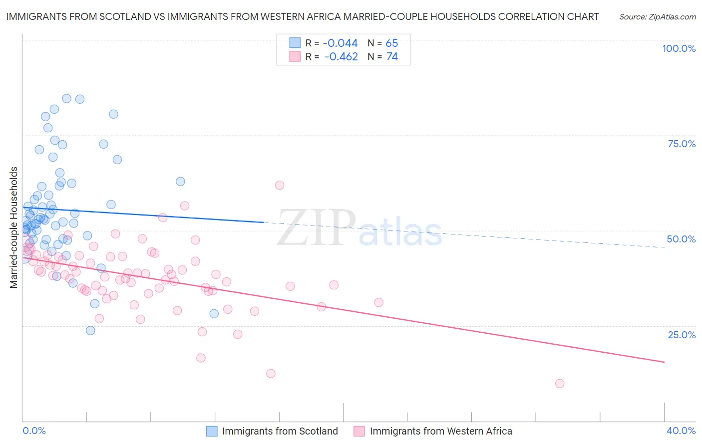 Immigrants from Scotland vs Immigrants from Western Africa Married-couple Households