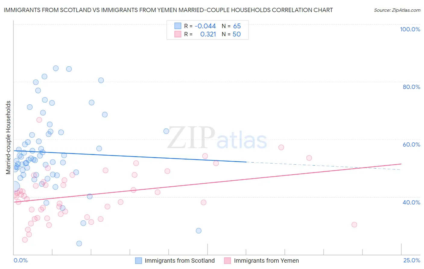 Immigrants from Scotland vs Immigrants from Yemen Married-couple Households