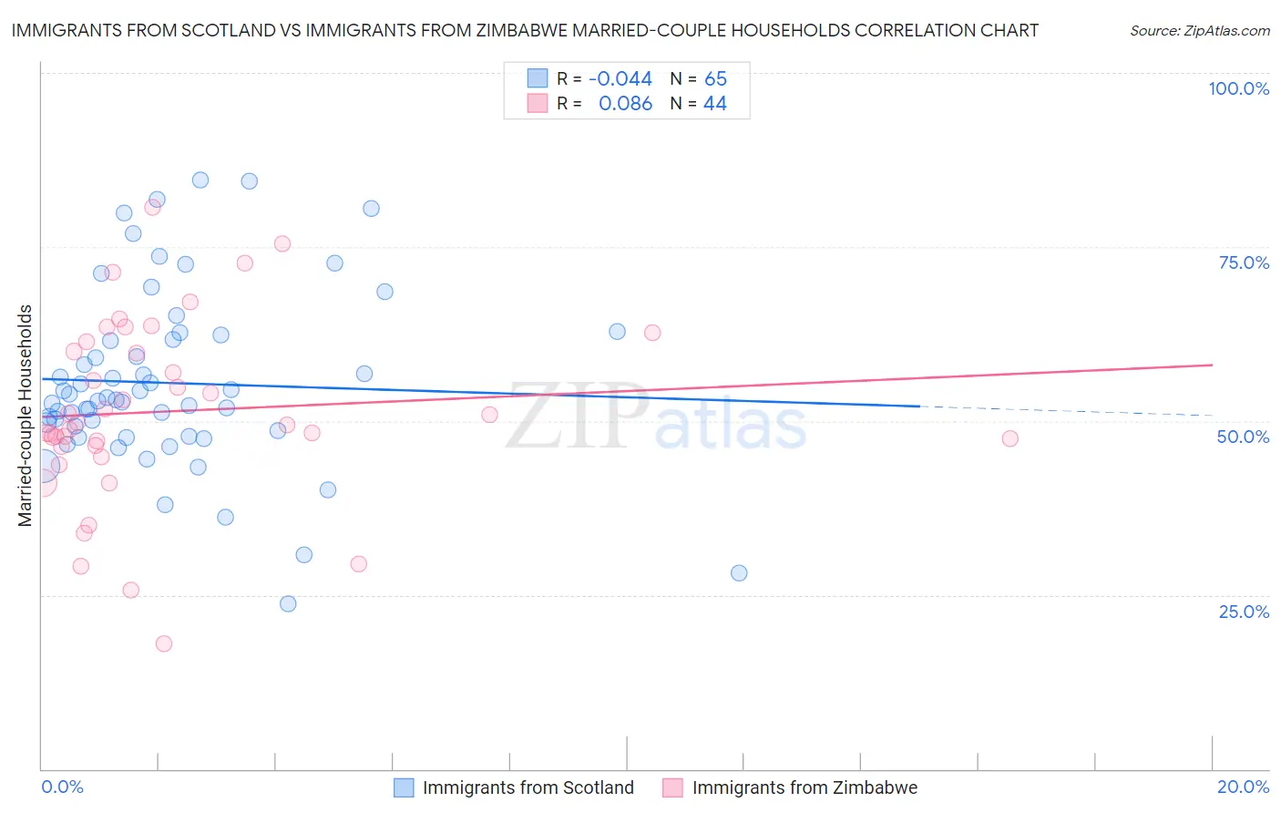 Immigrants from Scotland vs Immigrants from Zimbabwe Married-couple Households
